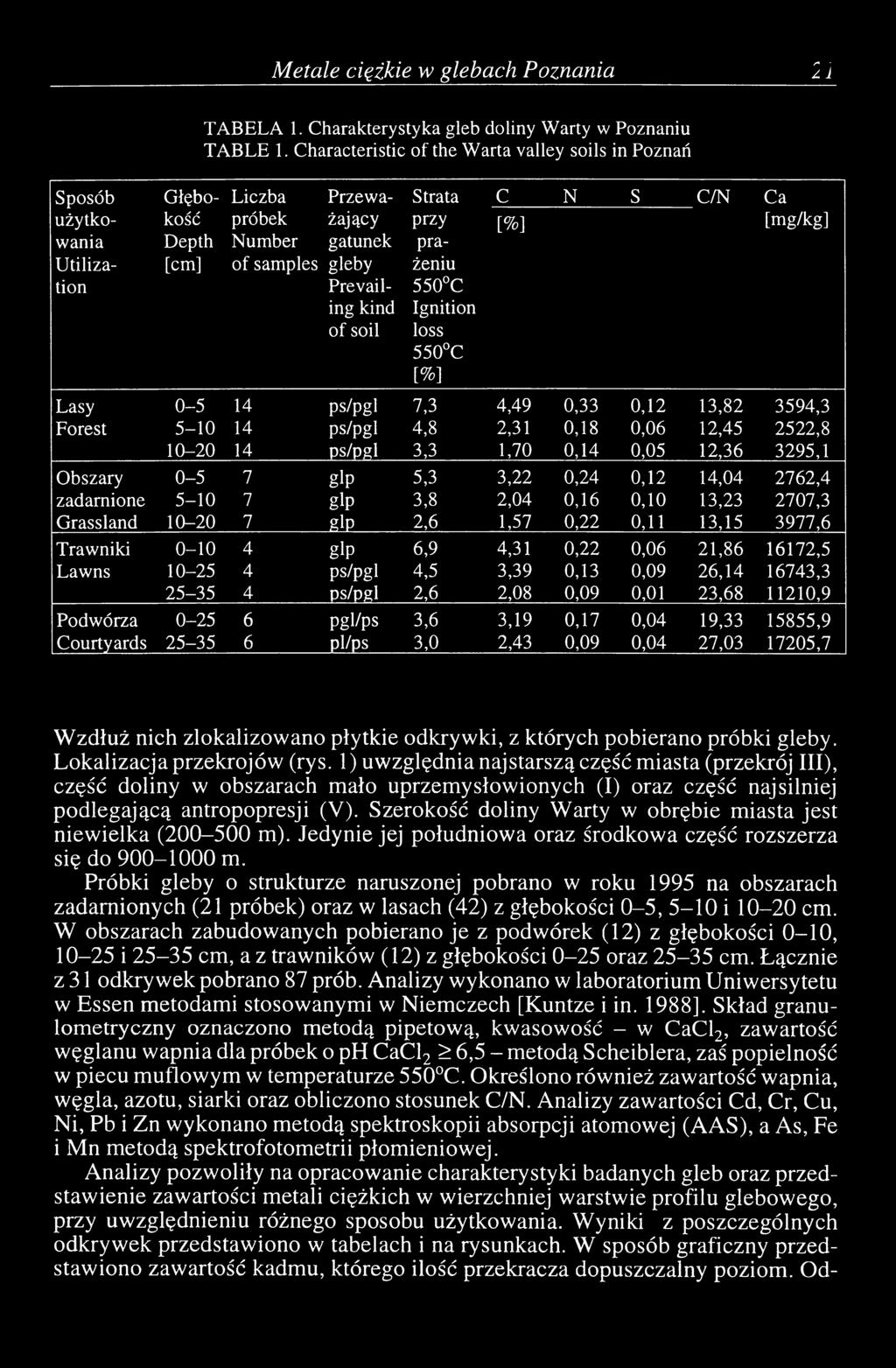 Ca [mg/kg] Lasy 0-5 14 ps/pgl 7,3 4,49 0,33 0,12 13,82 3594,3 Forest 5-10 14 ps/pgl 4,8 2,31 0,18 0,06 12,45 2522,8 10-20 14 ps/pgl 3,3 1,70 0,14 0,05 12,36 3295,1 Obszary 0-5 7 glp 5,3 3,22 0,24