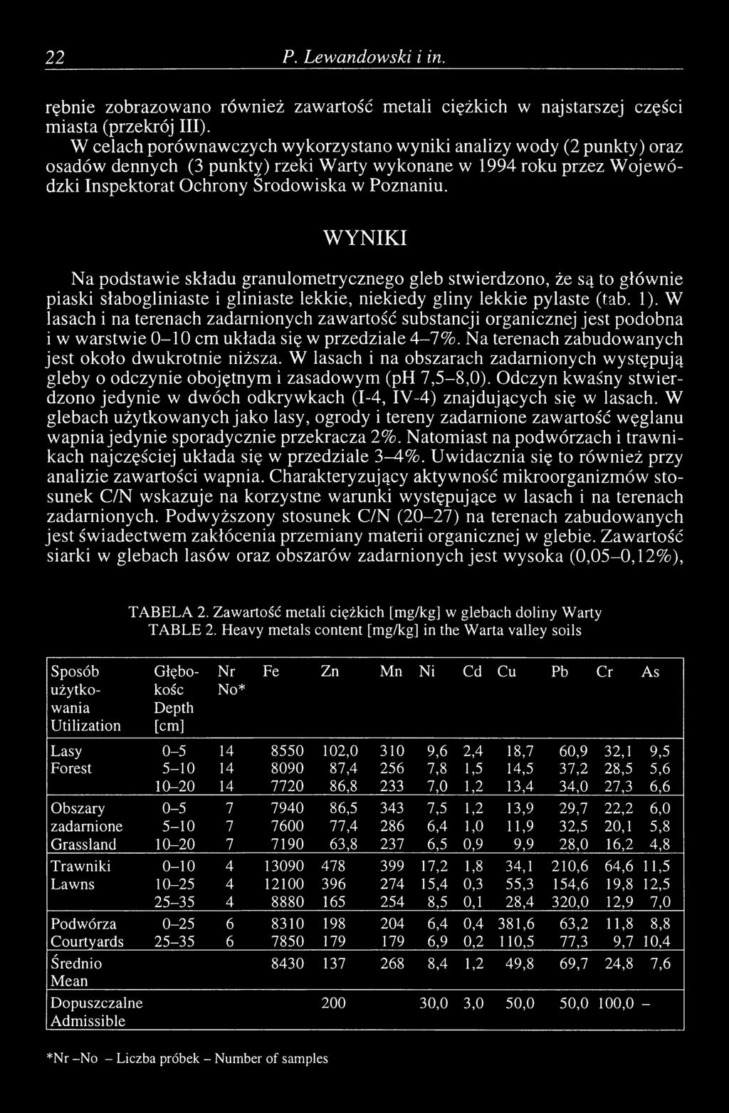WYNIKI Na podstawie składu granulometrycznego gleb stwierdzono, że są to głównie piaski słabogliniaste i gliniaste lekkie, niekiedy gliny lekkie pylaste (tab. 1).