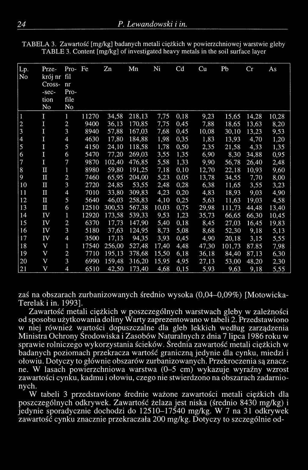 3 8940 57,88 167,03 7,68 0,45 10,08 30,10 13,23 9,53 4 I 4 4630 17,80 184,88 1,98 0,35 1,83 13,93 4,70 1,20 5 I 5 4150 24,10 118,58 1,78 0,50 2,35 21,58 4,33 1,35 6 I 6 5470 77,20 269,03 3,55 1,35