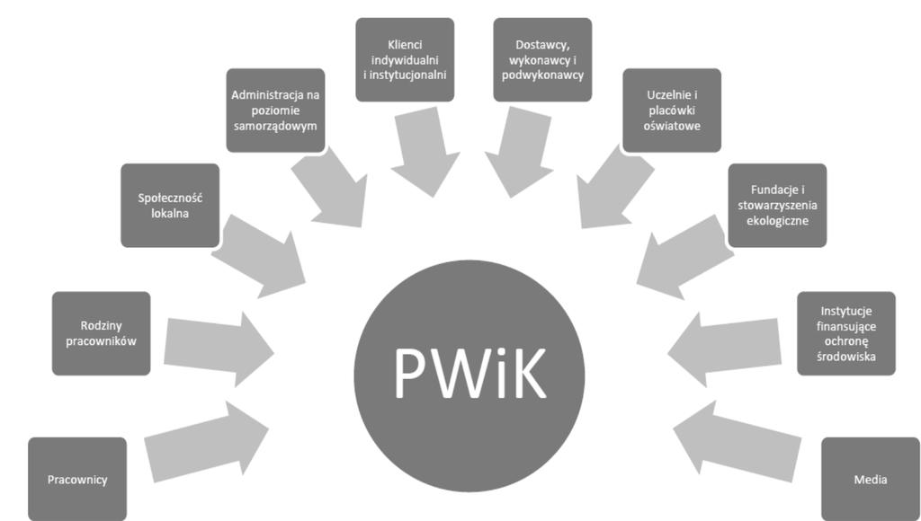 Zakres stosowania Kodeksu PWiK Piaseczno stosuje wszelkie postanowienia zawarte w Kodeksie na wszelkich polach relacji z interesariuszami.