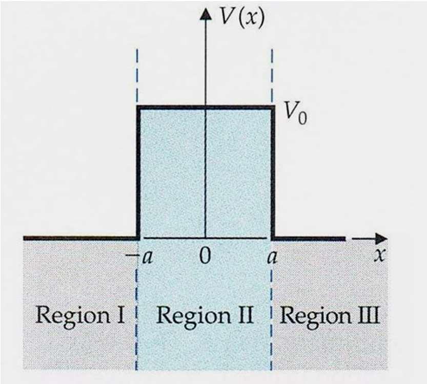 Skończona bariera potencjału Energia potencjalna elektronu ma postać: 0 dla x<-a (region I) V(x)= V 0 dla a<x<a (region II) 0 dla x>+a wysokość bariery V 0 Kiedy cząstka mająca określony pęd i