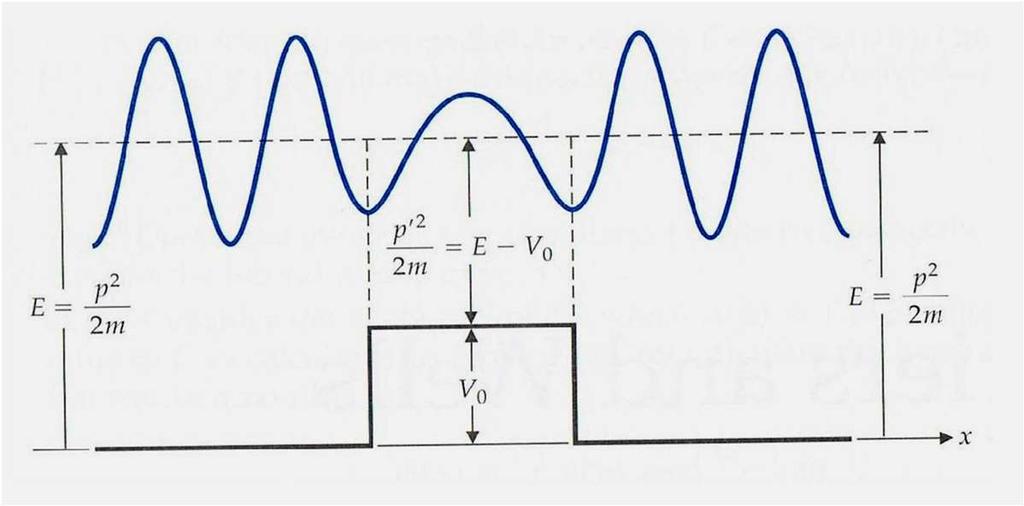 Skończona bariera potencjału Klasycznie: Jeżeli E>V 0, wtedy cząstka przechodzi przez barierę Jeżeli E<V 0, wtedy cząstka odbija się od