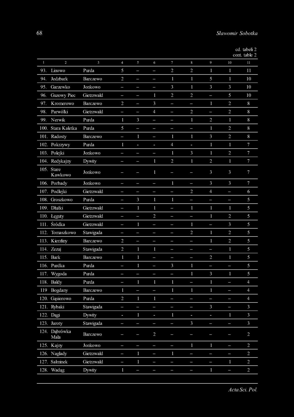 Radosty Barczewo - 1-1 1 3 2 8 102. Pokrzywy Purda 1 - - 4-1 1 7 103. Polejki Jonkowo - - - 1 3 1 2 7 104. Redykajny Dywity - - 1 2 1 2 1 7 105. Stare Kawkowo Jonkowo - - 1 - - 3 3 7 106.