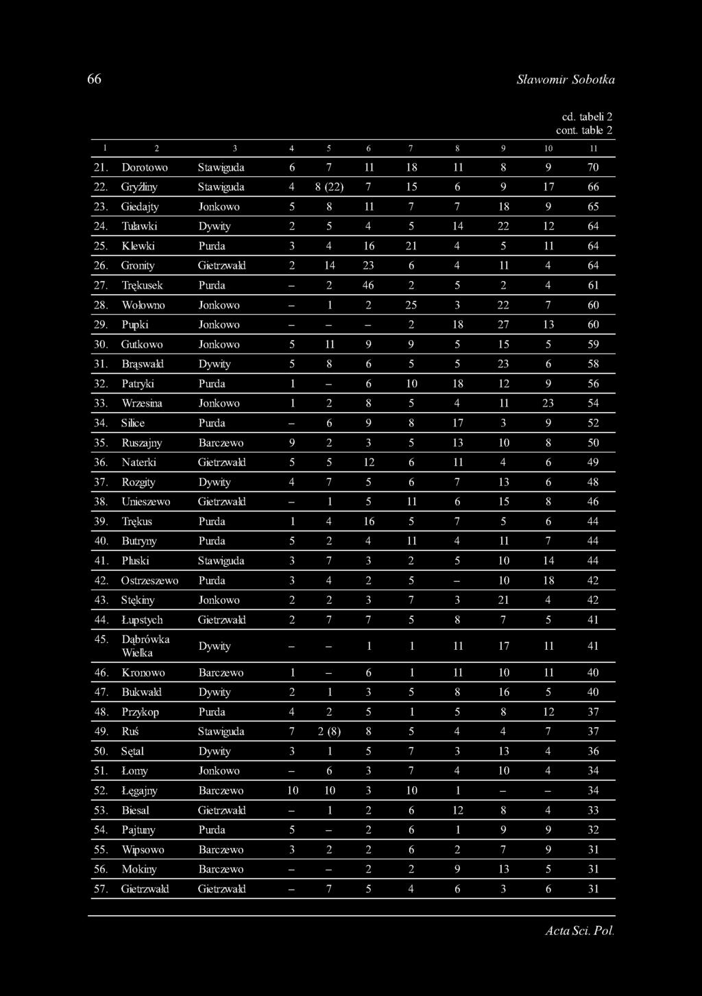 Wołowno Jonkowo - 1 2 25 3 22 7 60 29. Pupki Jonkowo - - - 2 18 27 13 60 30. Gutkowo Jonkowo 5 11 9 9 5 15 5 59 31. Brąswałd Dywity 5 8 6 5 5 23 6 58 32. Patryki Purda 1-6 10 18 12 9 56 33.