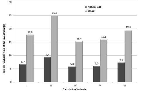 Fig. 3 presents the comparison of annual heat energy savings.