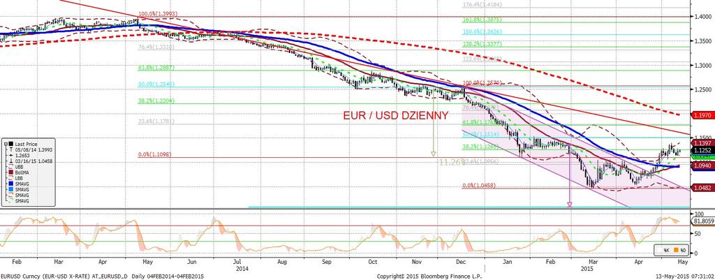 NIE KASOWAC EURUSD fundamentalnie EURUSD technicznie W dniu wczorajszym sesja europejska przyniosła pote zne umocnienie EURUSD (o ok.