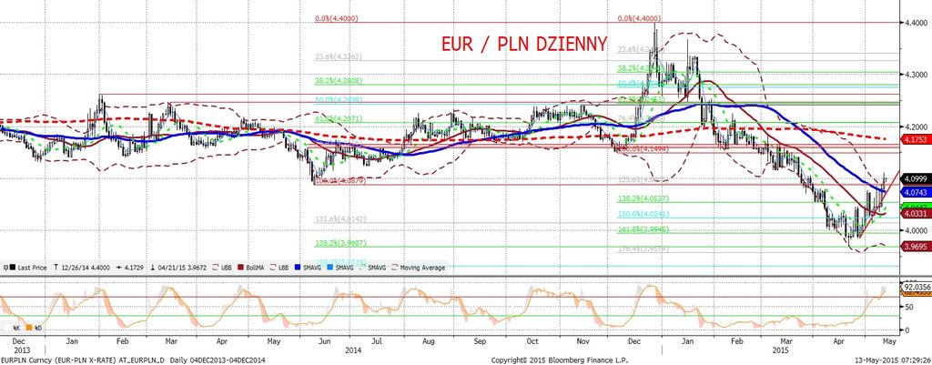 NIE KASOWAC EURPLN fundamentalnie EURPLN technicznie EURPLN z tendencja aprecjacyjna. Perfekcyjnie działa dodatnia korelacja z EURUSD, zwłaszcza bez danych krajowych.