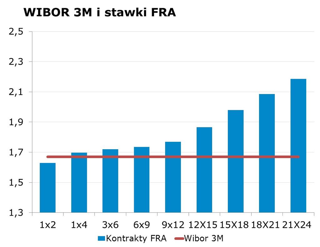 IRS BID ASK depo BID ASK Fixing NBP 1Y 1.71 1.74 ON 1.05 1.35 EUR/PLN 4.1030 2Y 1.87 1.91 1M 1.35 1.55 USD/PLN 3.6447 3Y 2.00 2.04 3M 1.52 1.72 CHF/PLN 3.9399 4Y 2.15 2.19 5Y 2.29 2.