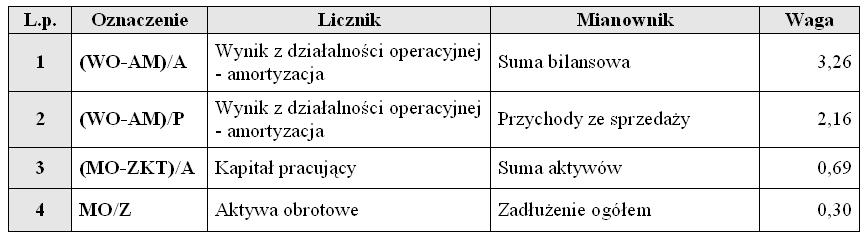 dr Pweł Antonowicz - Ktedr Metodologi obliczni polskich modeli Z-score Funkcj Z DW D. Wierzby Cut-off point = 0 STYMULANTA Źródło: Oprcownie włsne n podst.: D.