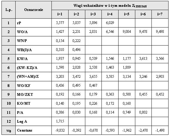 dr Pweł Antonowicz - Ktedr Metodologi obliczni polskich modeli Z-score Funkcj Z 1-7 INE PAN E.
