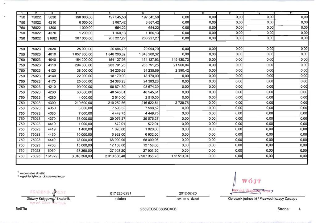 ;j 4 ::> b 8 9 1U 750 75022 3030 198800,00 197545,50 197545,50 0,00 0,00 0,00 0,00 0,00 750 75022 4210 6000,00 3867,42 3867,42 0,00 0,00 0,00 0,00 0,00 750 75022 4300 1000,00 654,22 654,22 0,00 0,00