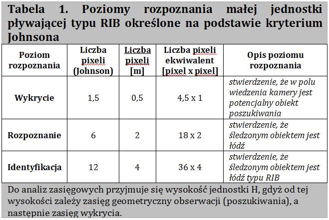 Do określenia zasięgów wykrycia i identyfikacji małej jednostki pływającej często jest wykorzystywany model oparty na tzw.