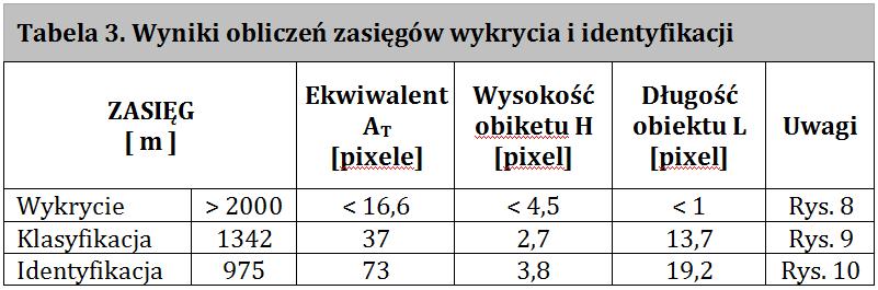 Wyniki symulacji komputerowych oraz wizualizacje komputerowe kolejnych przybliżeń przyjętych w procesie wyznaczania zasięgów wykrycia i identyfikacji obiektu typu IB przedstawiono na kolejnych