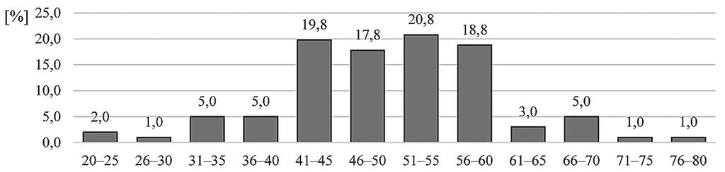 Tylko 10% ankietowanych miało więcej niż 60 lat, a 13% mniej niż 40 lat (ryc. 2)