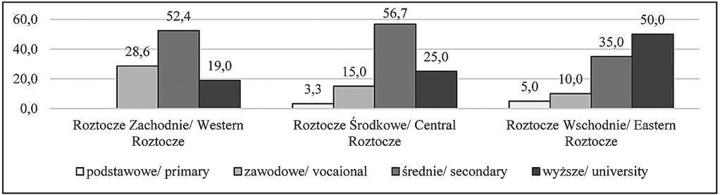 158 Roztocze Zachodnie/ Western Roztocze Roztocze Średnie/ Central Roztocze Roztocze Wschodnie/ Eastern Roztocze podstawowe/primary zawodowe/vocational średnie/secondary wyższe/university Ryc. 6.