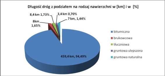 W skład sieci drogowej powiatu wchodzą drogi o zróżnicowanej nawierzchni jezdni.