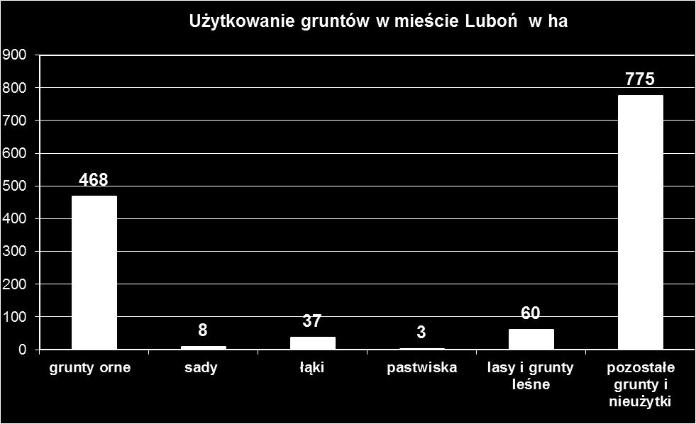 Źródło: GUS 2016 r. Uwarunkowania wynikające z użytkowania gruntów.