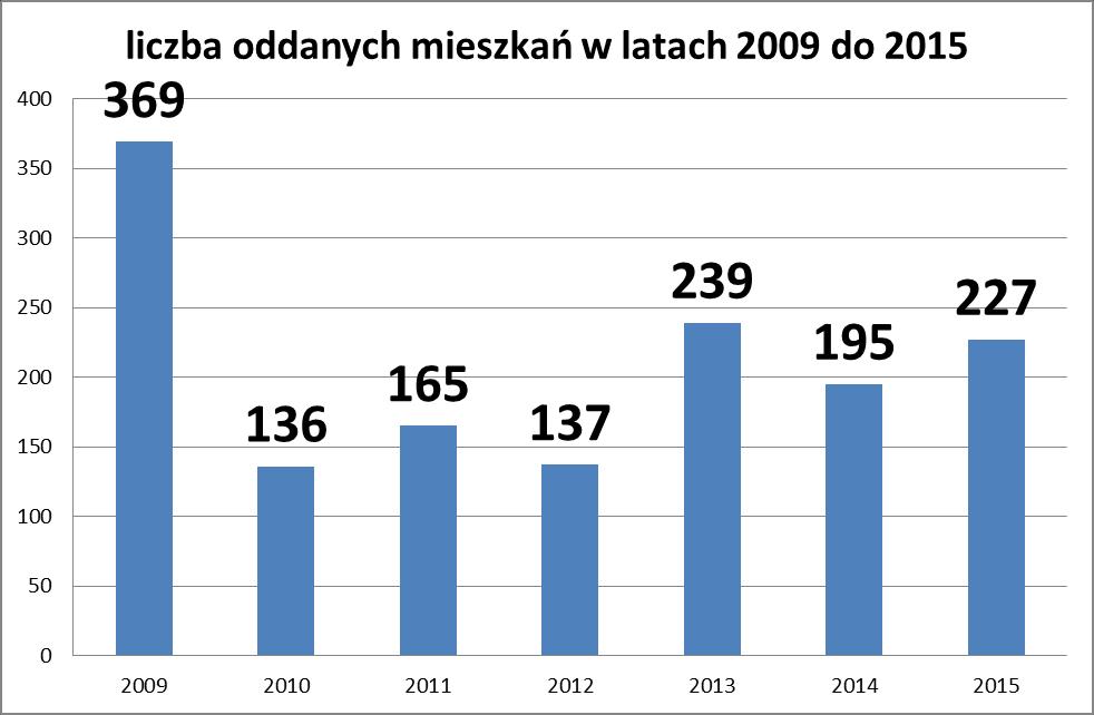 3.4. MIESZKALNICTWO Na terenie Lubonia znajduje się ok. 5273 budynków mieszkalnych z 11.464 mieszkaniami (dane za rok 2015). Łączna pow. mieszkalna wynosi 892.035 m 2.
