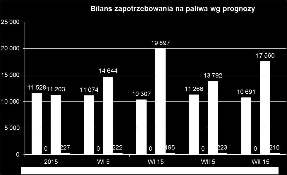 i instytucje 1 000 0 137 652 0 0 172 181 ciepłownie 117 125 0 0 0 0 0 gospodarstwa domowe 149 058 0 399 252 9 660 23 400 105 569 RAZEM 267 268 0 544 370 9 660 23 400 285 745 Wykres 3.
