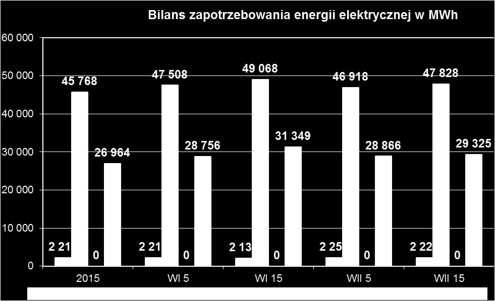 wynikają z przyjętego założenia: nowo budowane mieszkania korzystają w zdecydowanej większości z gazu ziemnego, z faktu zwiększenia dostępu do sieci gazowej oraz tendencji do likwidacji kotłowni