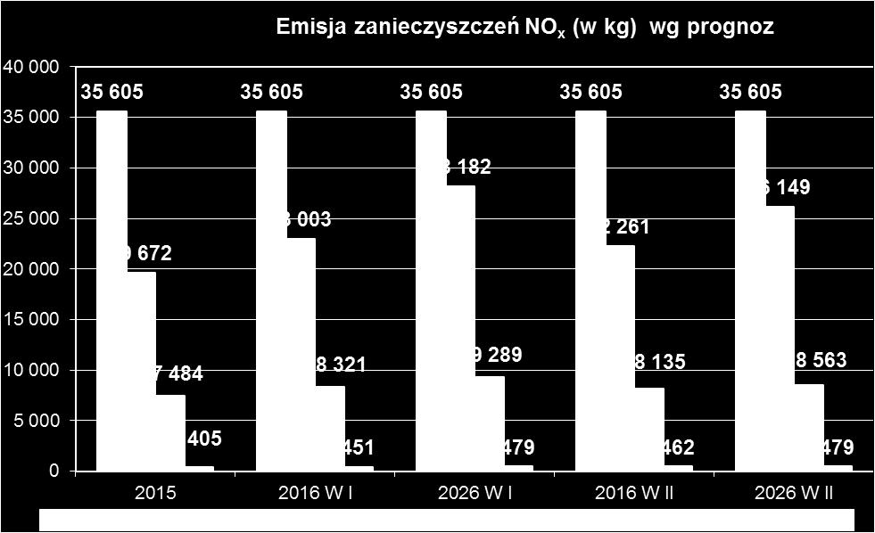 kg) w latach 2015-2030 Wykres 7.