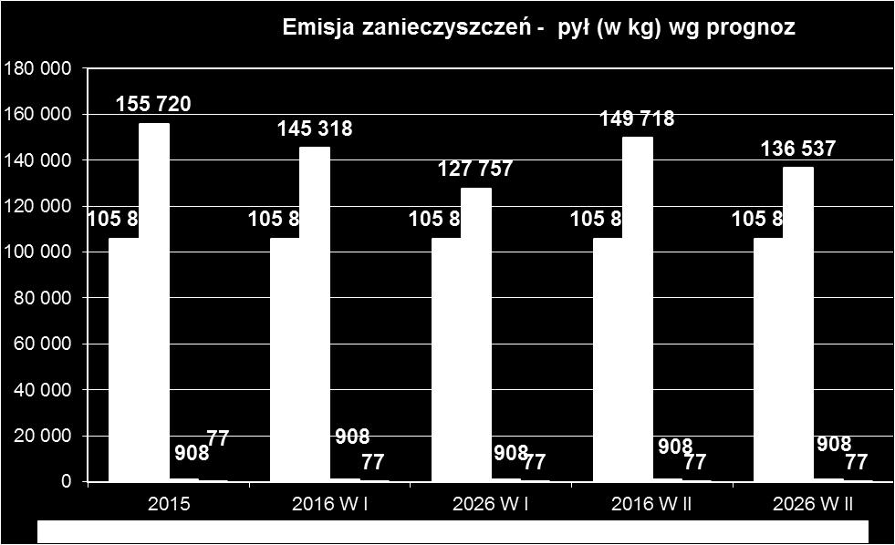 zanieczyszczeń -