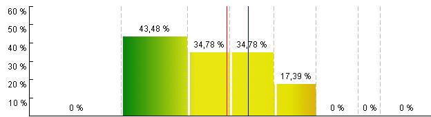 Strona 3 / 15 OCENA CREDITREFORM BRANŻY Struktura firm w branży ze względu na Indeks Zdolności Płatniczej H.53.20.