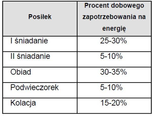 Rozkład posiłków w ciągu dnia - dobowe