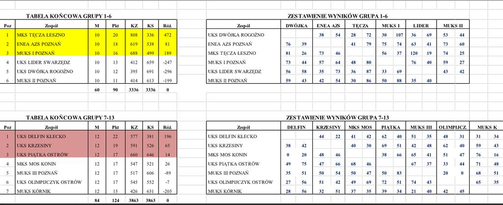 Kolejność końcowa: 1. SP 19 2. SP 18 3. połączona drużyna SP59/66/51/46 4.