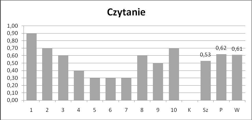 Średnia zdobytych punktów w szkole za poprawne rozwiązanie