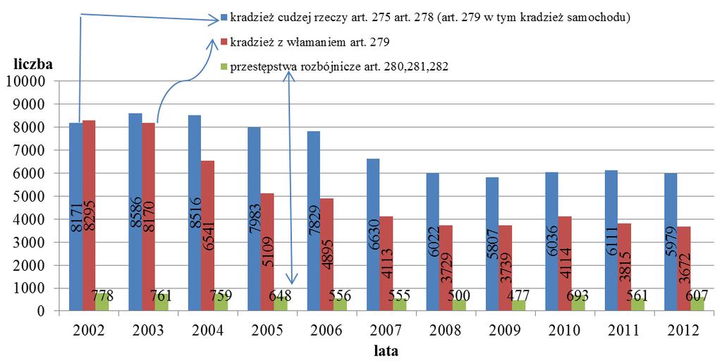 STAN BEZPIECZEŃSTWA NA TERENIE 57 Wykres 2.