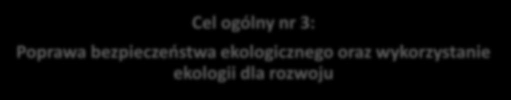 Cel ogólny nr 3: Poprawa bezpieczeństwa ekologicznego oraz wykorzystanie ekologii dla