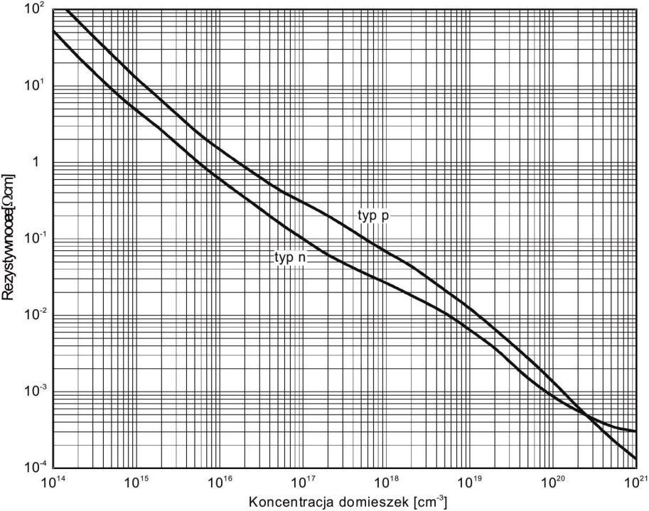 5 przenikalność elektryczna próżni o = 8,8510-12 F/m. względna przenikalność elektryczna krzemu Si = 12 koncentracja nośników samoistnych w Si n i = 1,510 10 cm -3 (w temp.