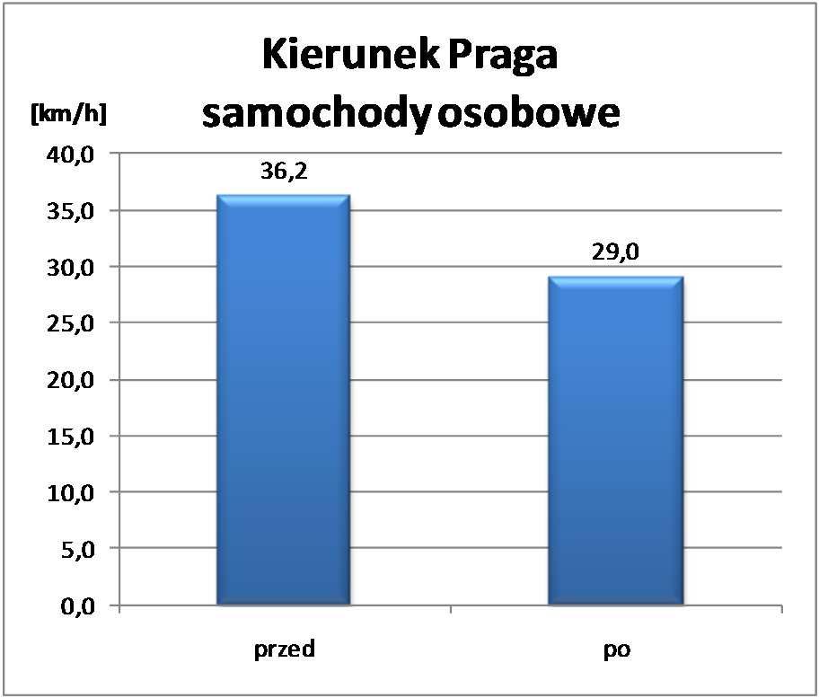 PROJEKTY WARSZAWA - pas autobusowy Trasa Łazienkowska Średnia