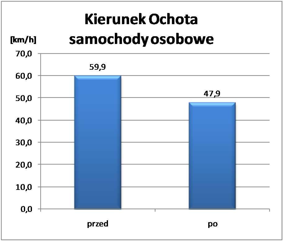 osobowych przed i po wprowadzeniu pasa autobusowego, szczyt