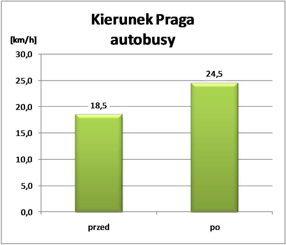 PROJEKTY WARSZAWA - pas autobusowy Trasa Łazienkowska Średnia prędkość komunikacyjna autobusów przed i po wprowadzeniu pasa