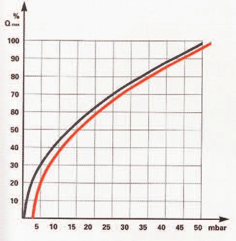 Przepływomierz oscylacyjny dla gazów DOG1 i DOG3 Spadek ciśnienia / przepływ Wykres obowiązuje dla gazów o gęstości powietrza w NPT (0ºC i 1000 mbar).