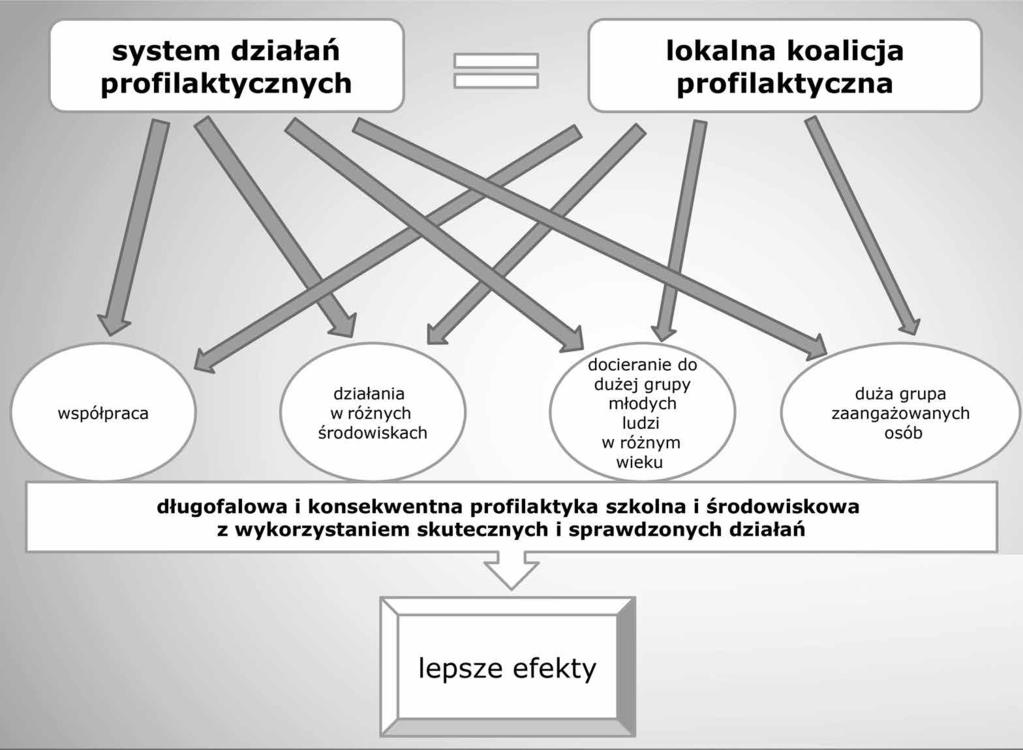 Negatywne konsekwencje związane z uzależnieniami należą do najpoważniejszych problemów społecznych i zdrowotnych.