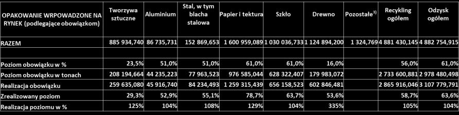 Realizacja obowiązków recyklingu w podziale na materiały (2015) Zaskakujący bardzo wysoki wskaźnik poziomu recyklingu w drewnie 335% Bez tak wysokiego recyklingu drewna nie zrealizowany