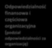 Porównanie systemów Zakres odpowiedzialności W absolutnej większości krajów UE organizacja odzysku współpracuje z gminą albo sama organizuje ustawienie