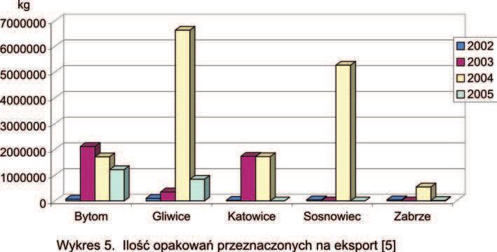 Masa i struktura opakowań wiezionych za granicę W analizowanym okresie czasu z terenu badanych miast przeznaczono na eksport ponad 22,4 tys. ton opakowań.