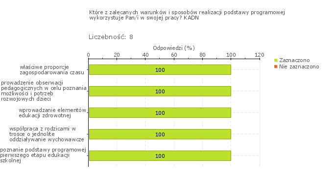 Wykres 1w Obszar badania: W przedszkolu monitoruje się i analizuje osiągnięcia każdego dziecka, uwzględniając jego możliwości rozwojowe, formułuje się i wdraża wnioski z tych analiz.