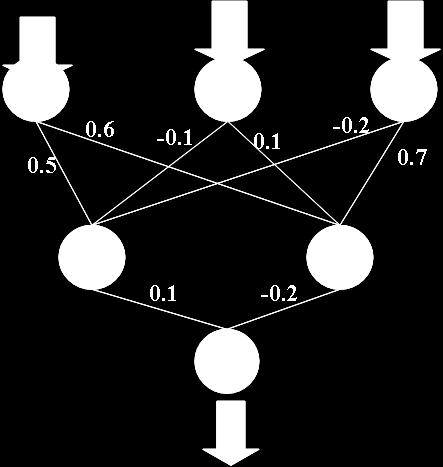 Rys 5 Schemat SSN zawierającej 3 wejścia, warstwę ukrytą (2 neurony) oraz warstwę wyjściową Przykładem wykorzystania sieci wielowarstwowej jest generalizacja dowolnie skomplikowanego przebiegu clear;