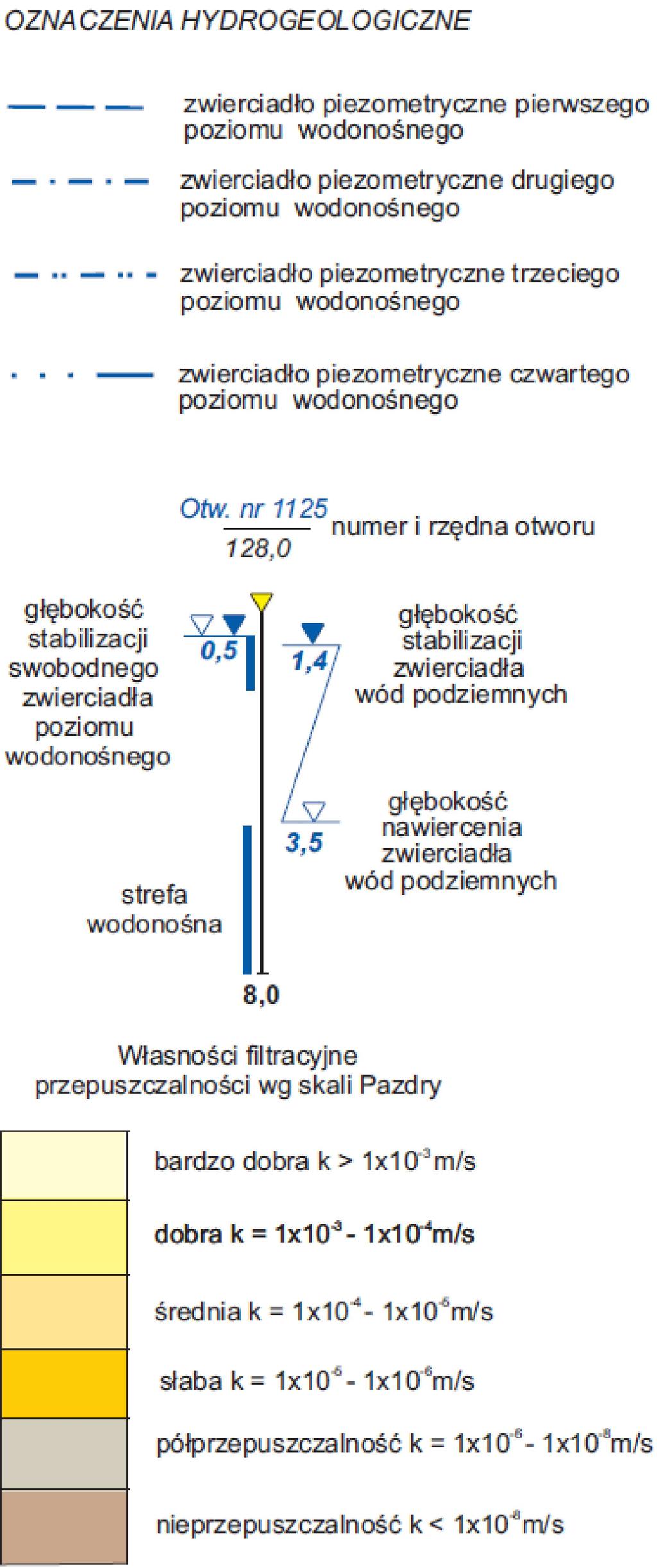 Przekrój hydrogeologiczny koncepcyjny WNW m n.p.m. 120,0 115,0 110,0 105,0 I m. Bartąg wodociąg wiejski 2 nr 1750200 118,26 m n.p.m. 7,35 0,0 G SKALA PIONOWA 1:500 SKALA POZIOMA 1:10 000 Kościół im.