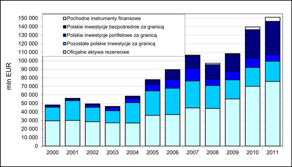 aktywa zagraniczne zwiększyły się o 11.349 mln EUR, tj. o 8,1%.