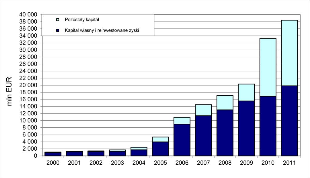 Wykres 3. Polskie inwestycje bezpośrednie za granicą Kapitały własne polskich podmiotów w zagranicznych przedsiębiorstwach bezpośredniego inwestowania zwiększyły się o 2.994 mln EUR, tj.