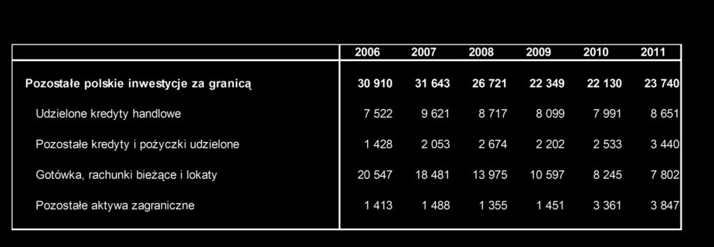 Największy udział w pozostałych inwestycjach za granicą miały udzielone kredyty handlowe, których stan na koniec 2011 r. wyniósł 8.