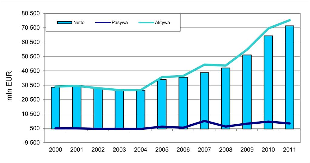 Na zmniejszenie się ujemnej międzynarodowej pozycji inwestycyjnej netto w 2011 r. największy wpływ miał sektor bankowy (spadek zobowiązań netto o 8.