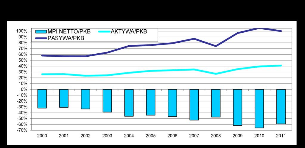 Międzynarodowa pozycja inwestycyjna netto na koniec 2011 r. była ujemna i wyniosła 218.850 mln EUR. W porównaniu z 2010 r. zmniejszyła się o 15.179 mln EUR, tj.