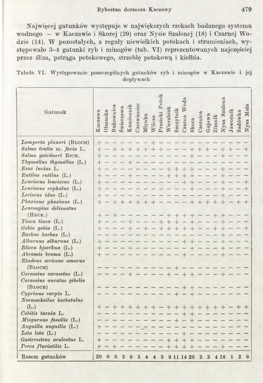 Rybostan dorzecza Kaczawy 4 79 Najwięcej gatunków występuje w największych rzekach badanego systemu wodnego w Kaczawie i Skorej (20) oraz Nysie Szalonej (18) i Czarnej Wodzie (14).